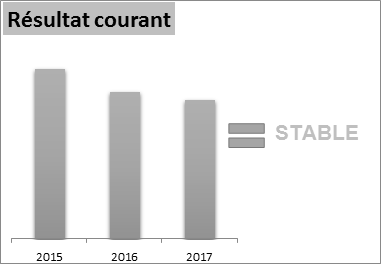 Résultat courant 2015 à 2017, graphique sans échelle en euros